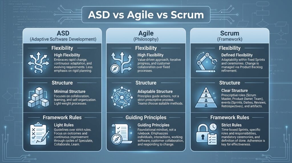 ASD vs Agile vs Scrum