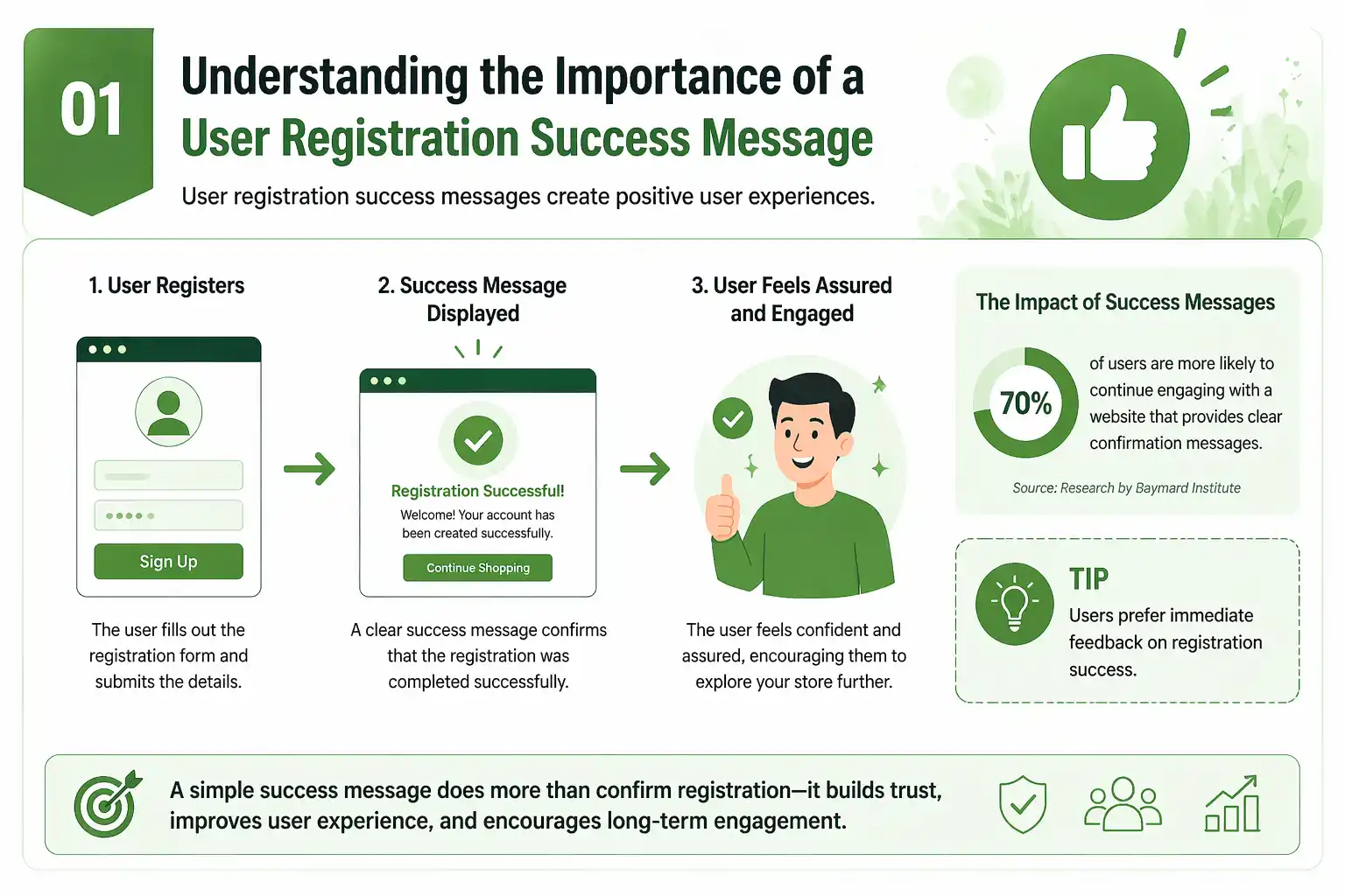 Understanding the Importance of a User Registration Success Message