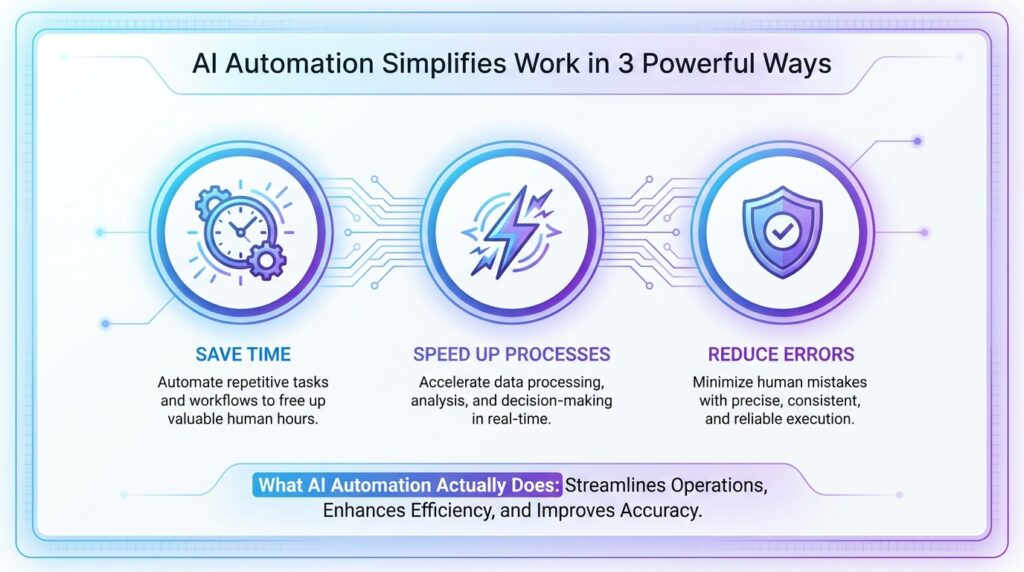 working of AI automation