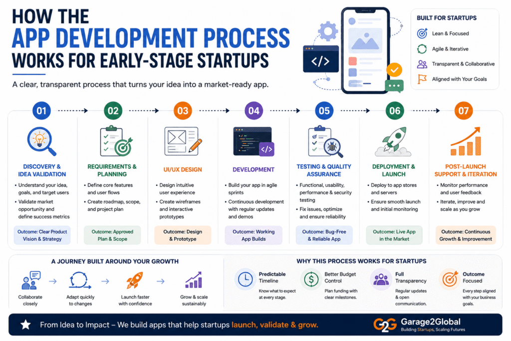 How the App Development Process Works for Early-Stage Startups