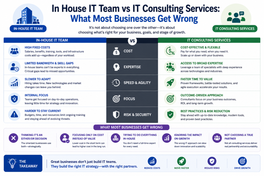 Infographic comparing in-house IT teams and IT consulting services, highlighting differences in cost, expertise, scalability, security, speed, and business growth strategy