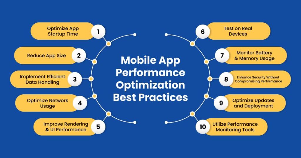 Infographic showing mobile app performance optimization tips, including API optimization, image compression, memory management, battery efficiency, faster loading times, and testing on different devices.