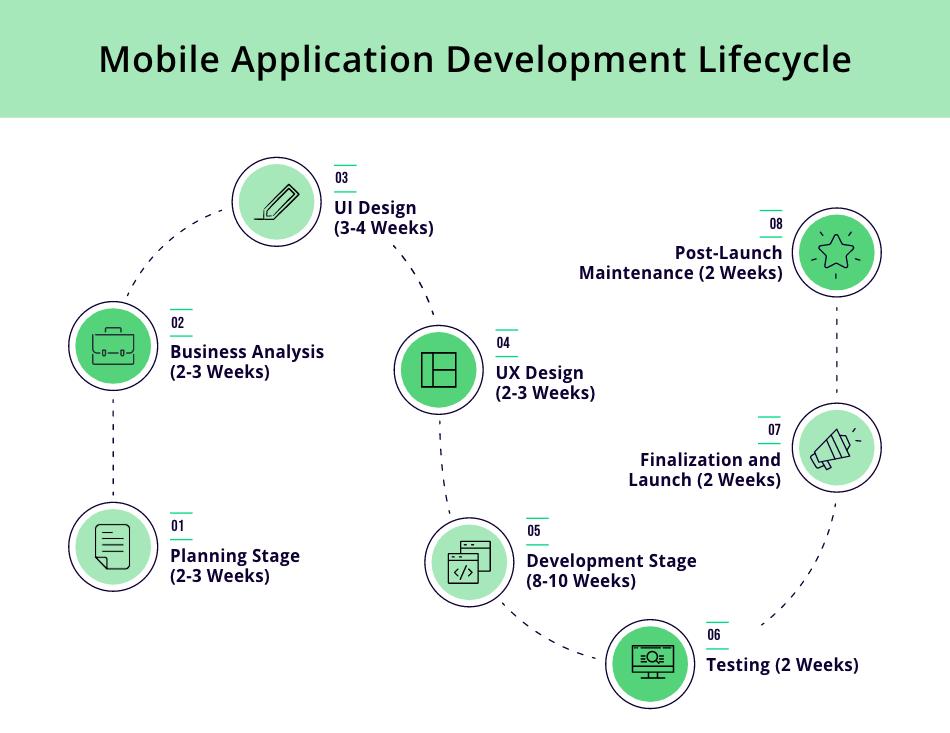 Infographic showing mobile app development planning tips, including project briefs, feature prioritization, sprint planning, testing cycles, timelines, and development workflow management.