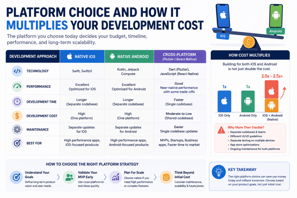 Platform Choice and How It Multiplies Your Development Cost