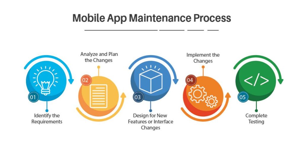 Infographic showing post launch mobile app growth tips, including analytics tracking, crash monitoring, user feedback management, maintenance updates, and app performance improvement strategies.