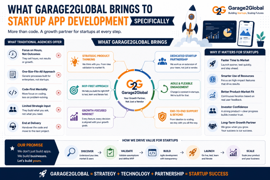 What Garage2Global Brings to Startup App Development Specifically