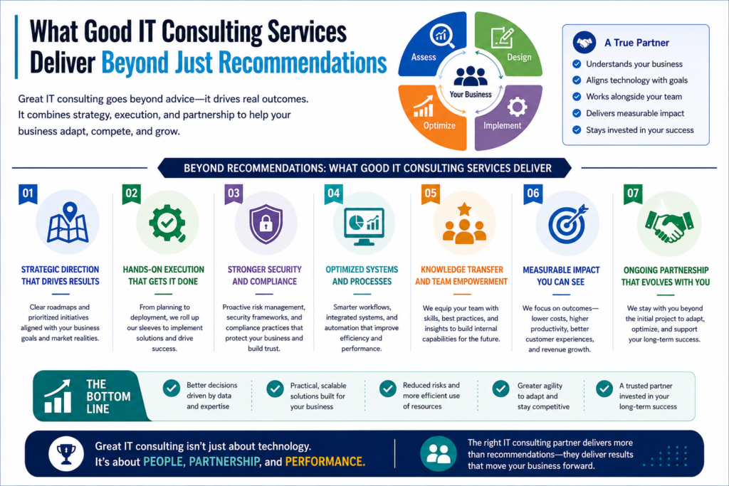 Infographic explaining how good IT consulting services deliver strategic planning, hands-on execution, cybersecurity, system optimization, measurable business impact, and long term partnership support beyond basic recommendations