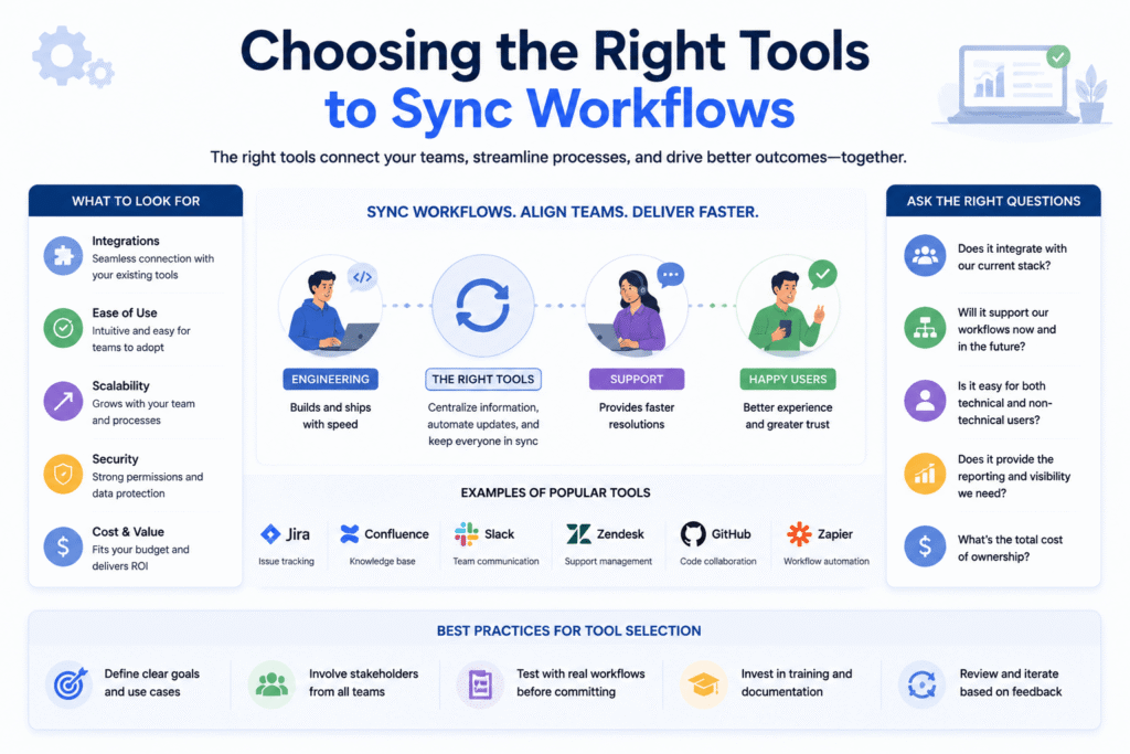 Choosing the Right Tools to Sync Workflows