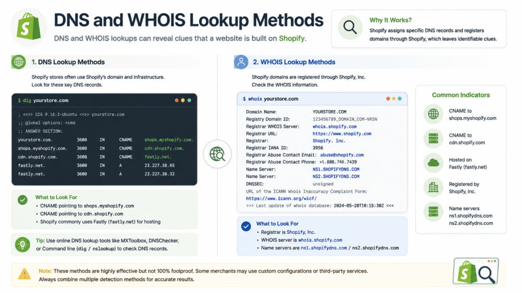 DNS and WHOIS Lookup Methods