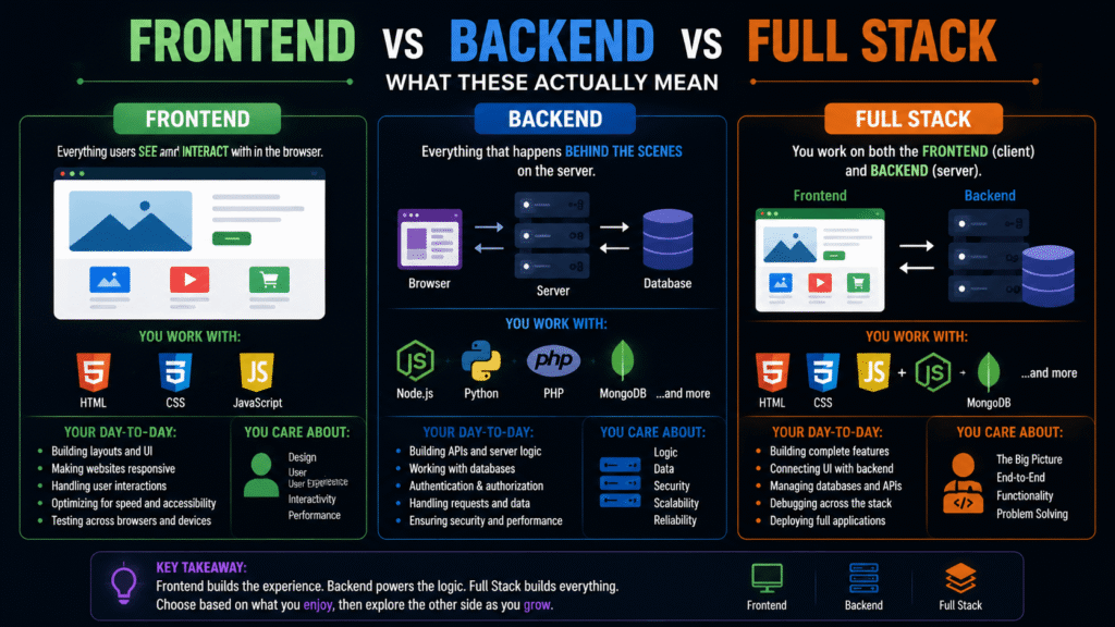 Frontend vs Backend vs Full Stack What These Actually Mean