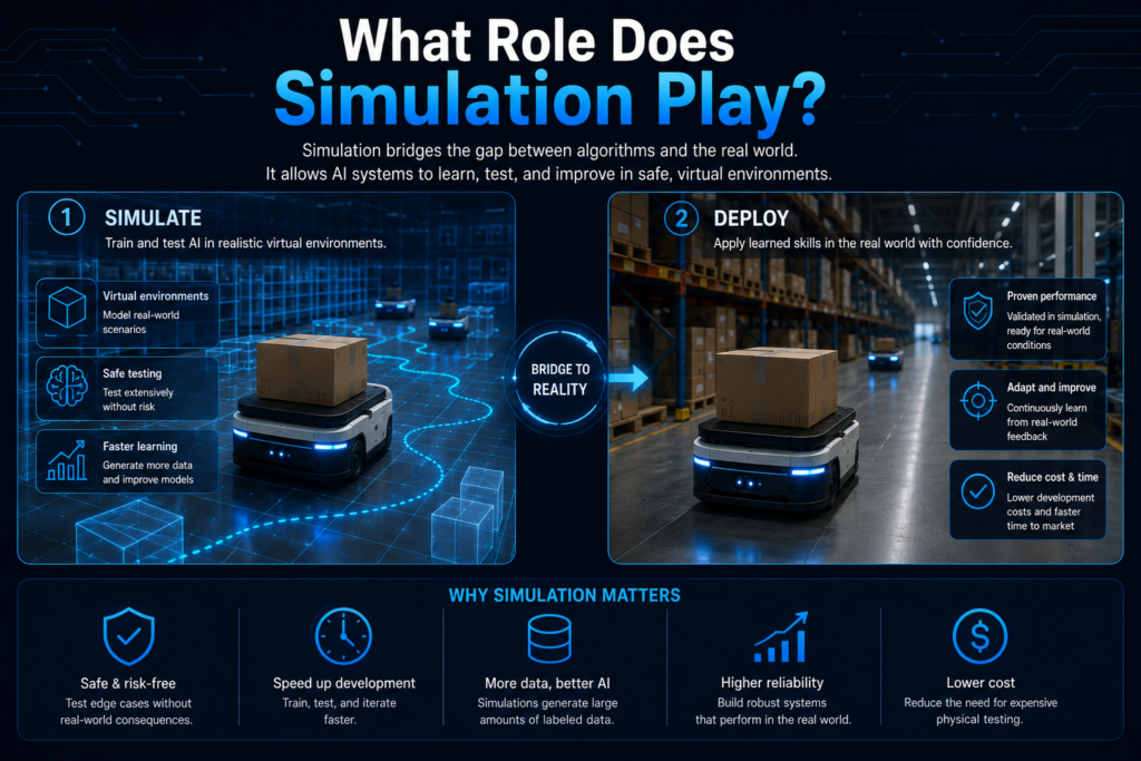 What Role Does Simulation Play?