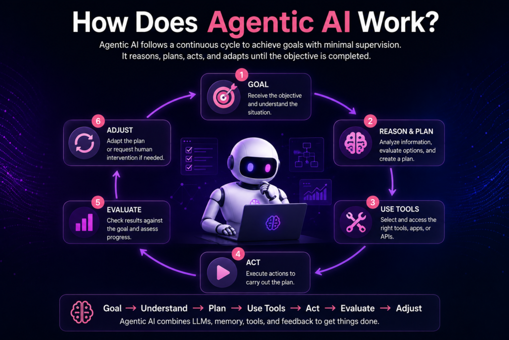 How Does Agentic AI Work?