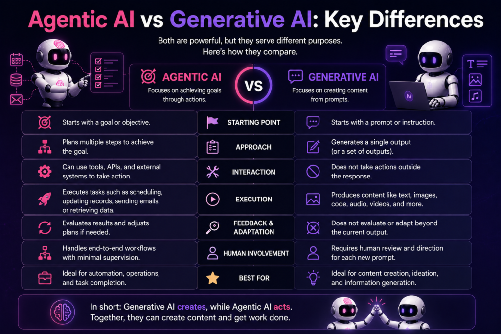 Agentic AI vs Generative AI: Key Differences