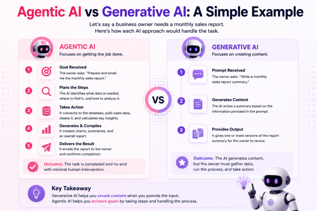 Agentic AI vs Generative AI: A Simple Example