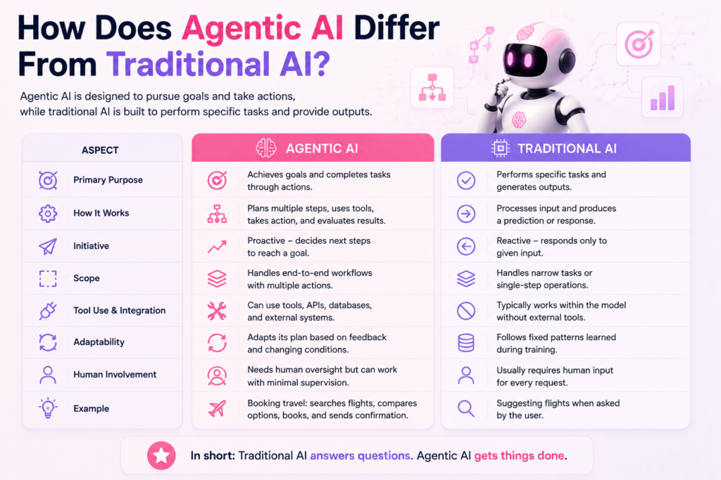 How Does Agentic AI Differ From Traditional AI?