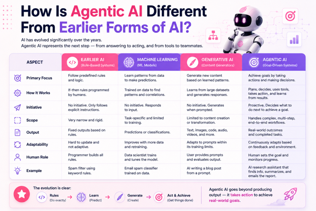 How Is Agentic AI Different From Earlier Forms of AI?