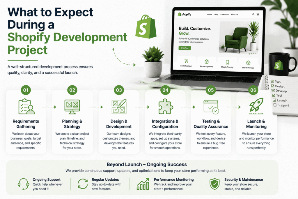 What to Expect During a Shopify Development Project