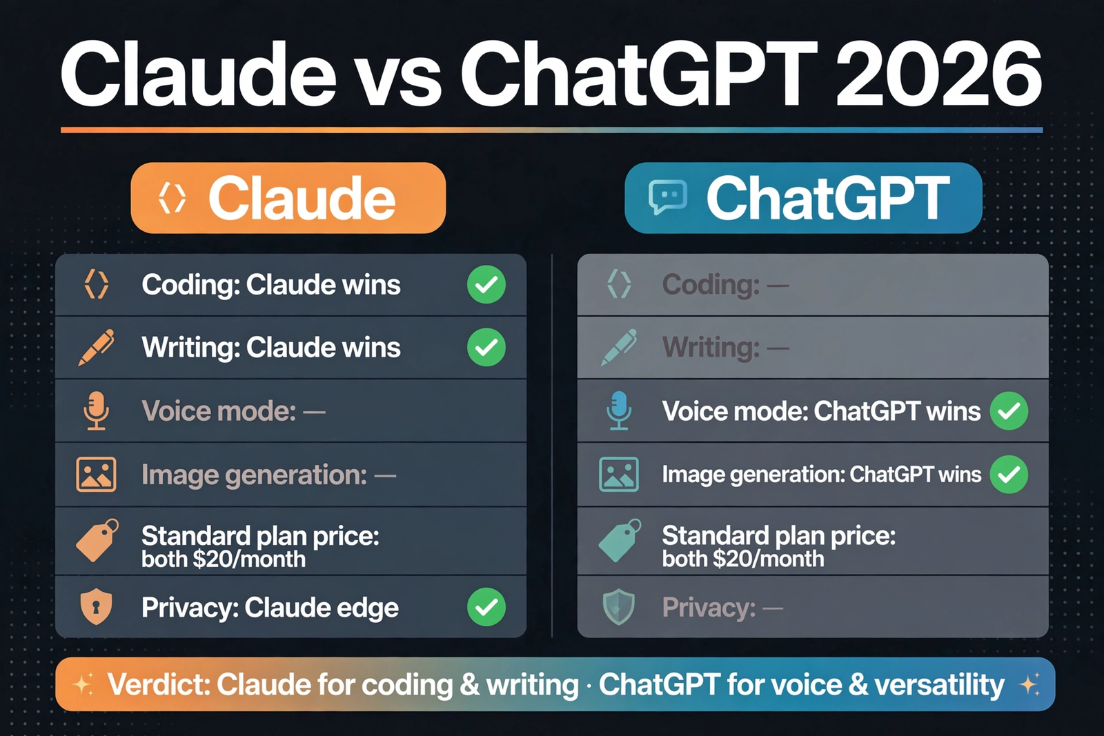 Illustration comparing Claude and ChatGPT for coding in 2026